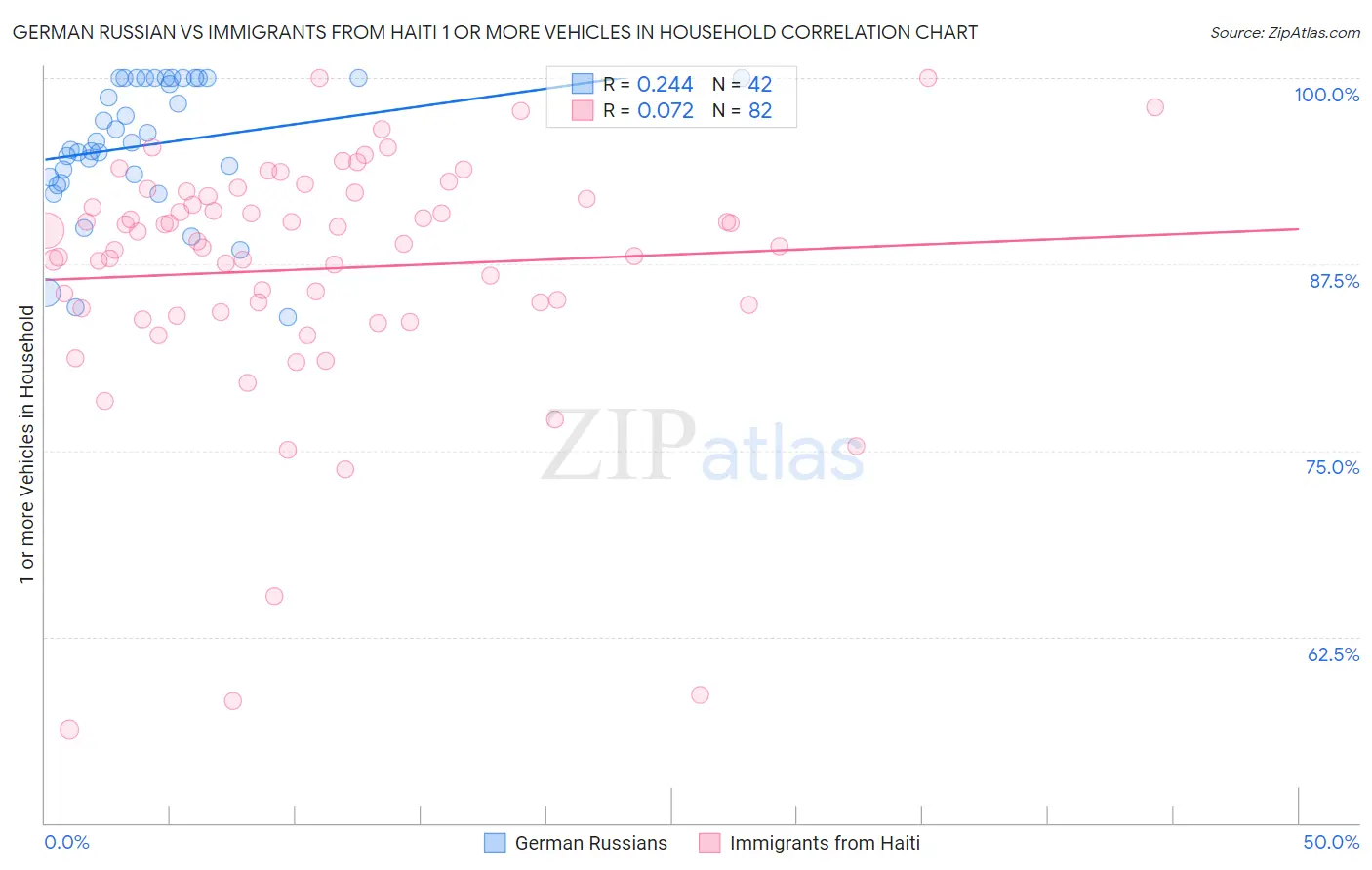 German Russian vs Immigrants from Haiti 1 or more Vehicles in Household