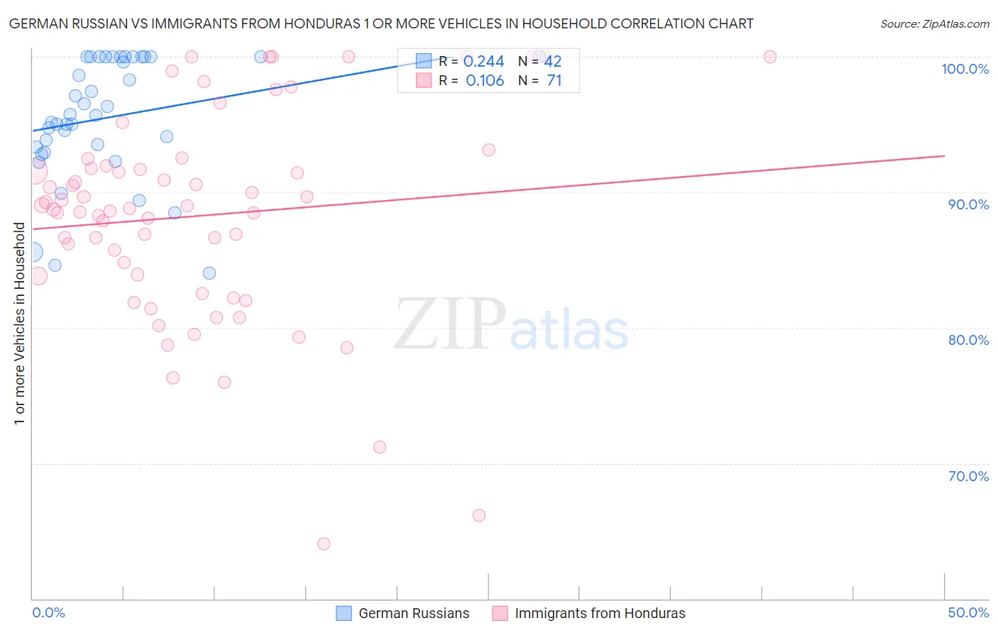 German Russian vs Immigrants from Honduras 1 or more Vehicles in Household