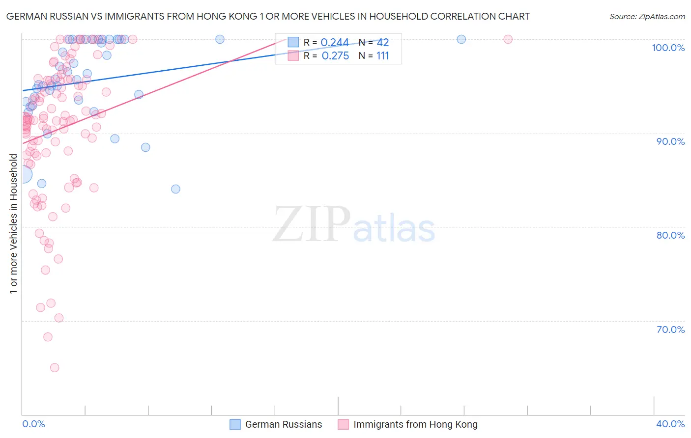 German Russian vs Immigrants from Hong Kong 1 or more Vehicles in Household