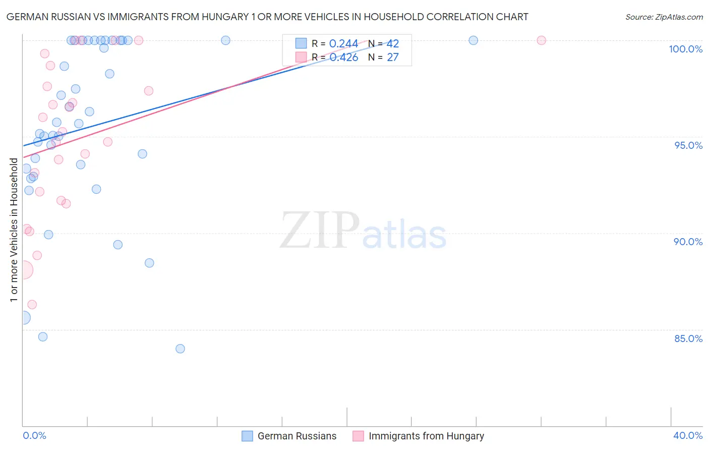 German Russian vs Immigrants from Hungary 1 or more Vehicles in Household
