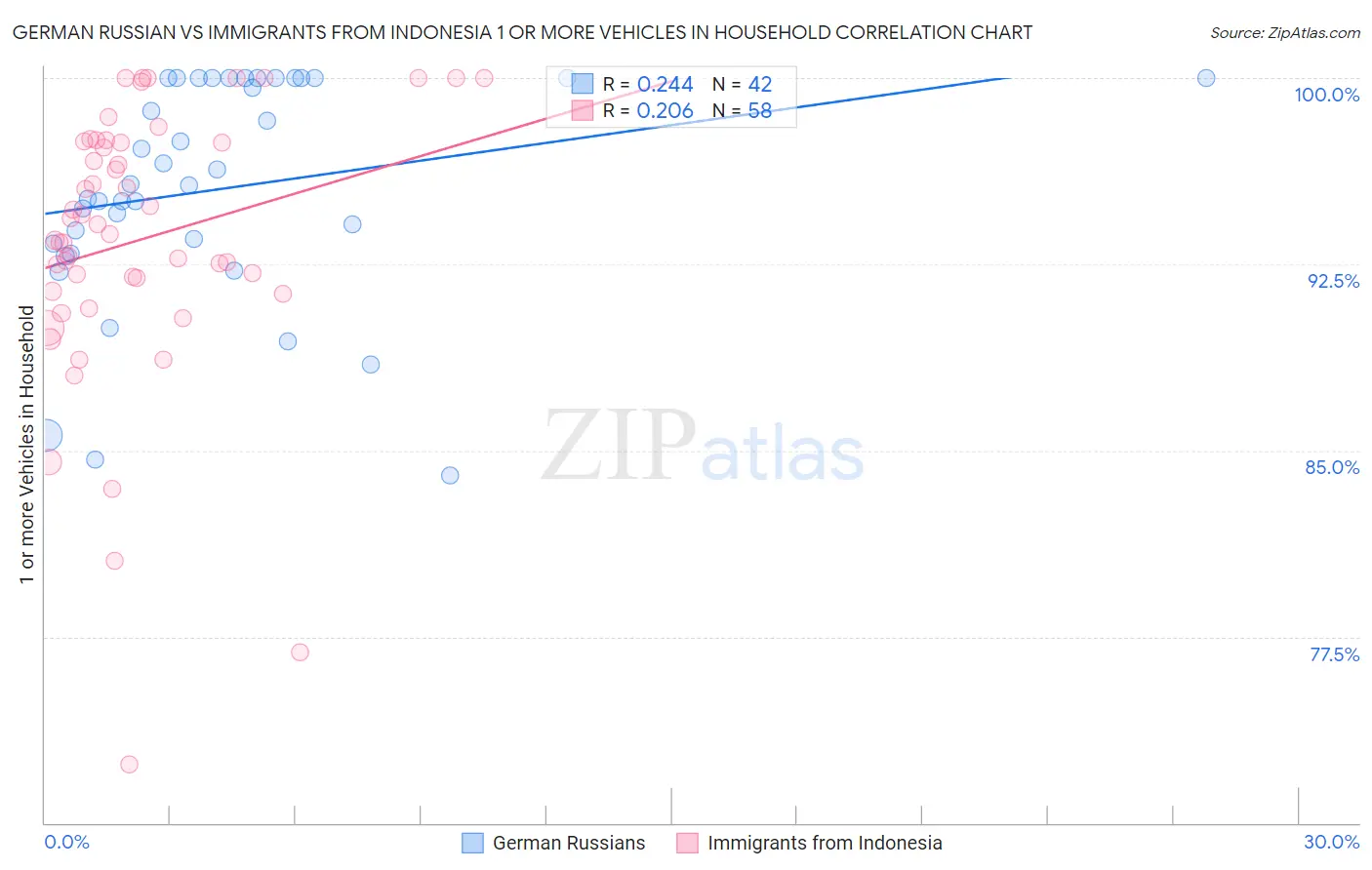 German Russian vs Immigrants from Indonesia 1 or more Vehicles in Household