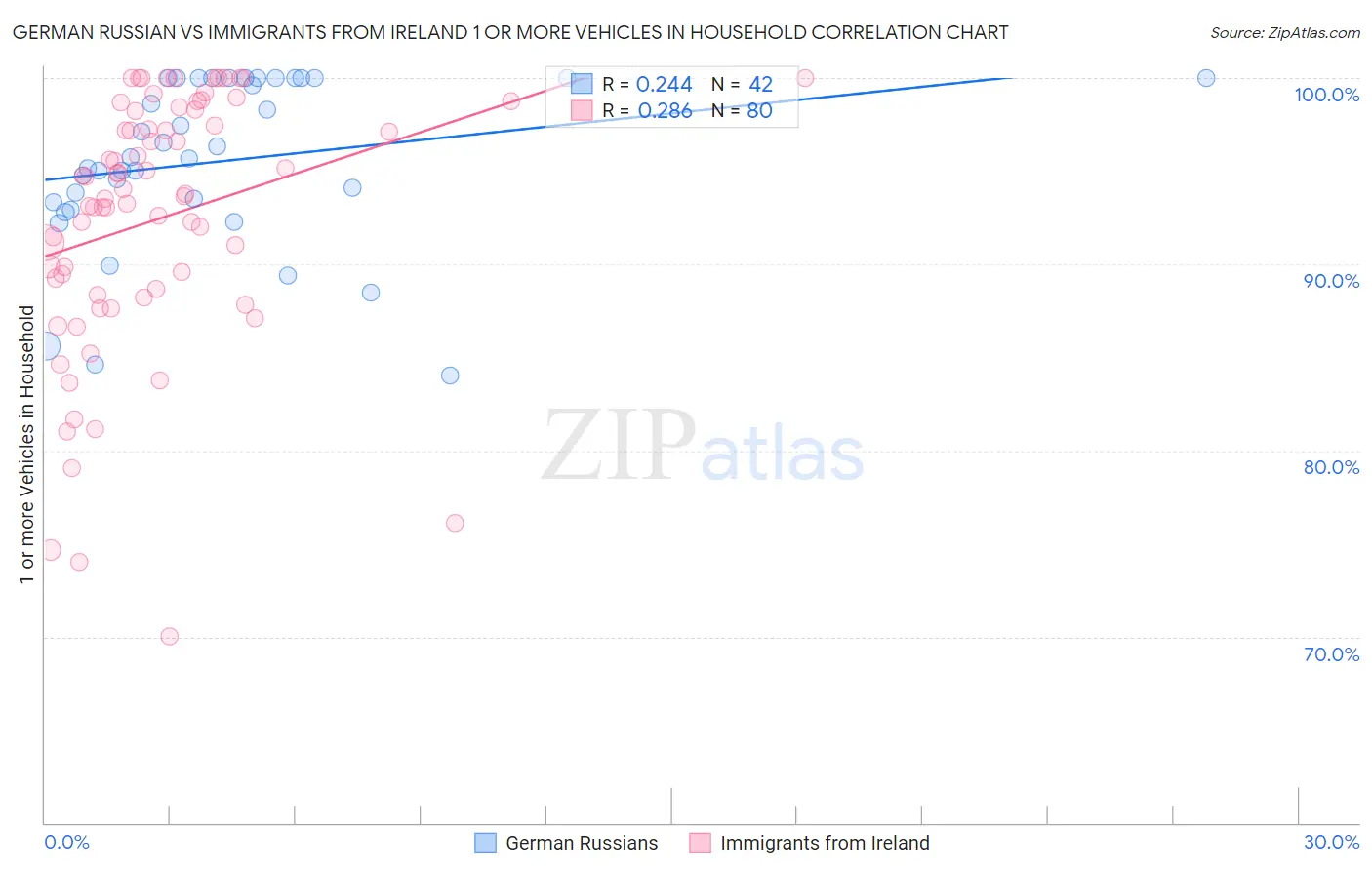 German Russian vs Immigrants from Ireland 1 or more Vehicles in Household