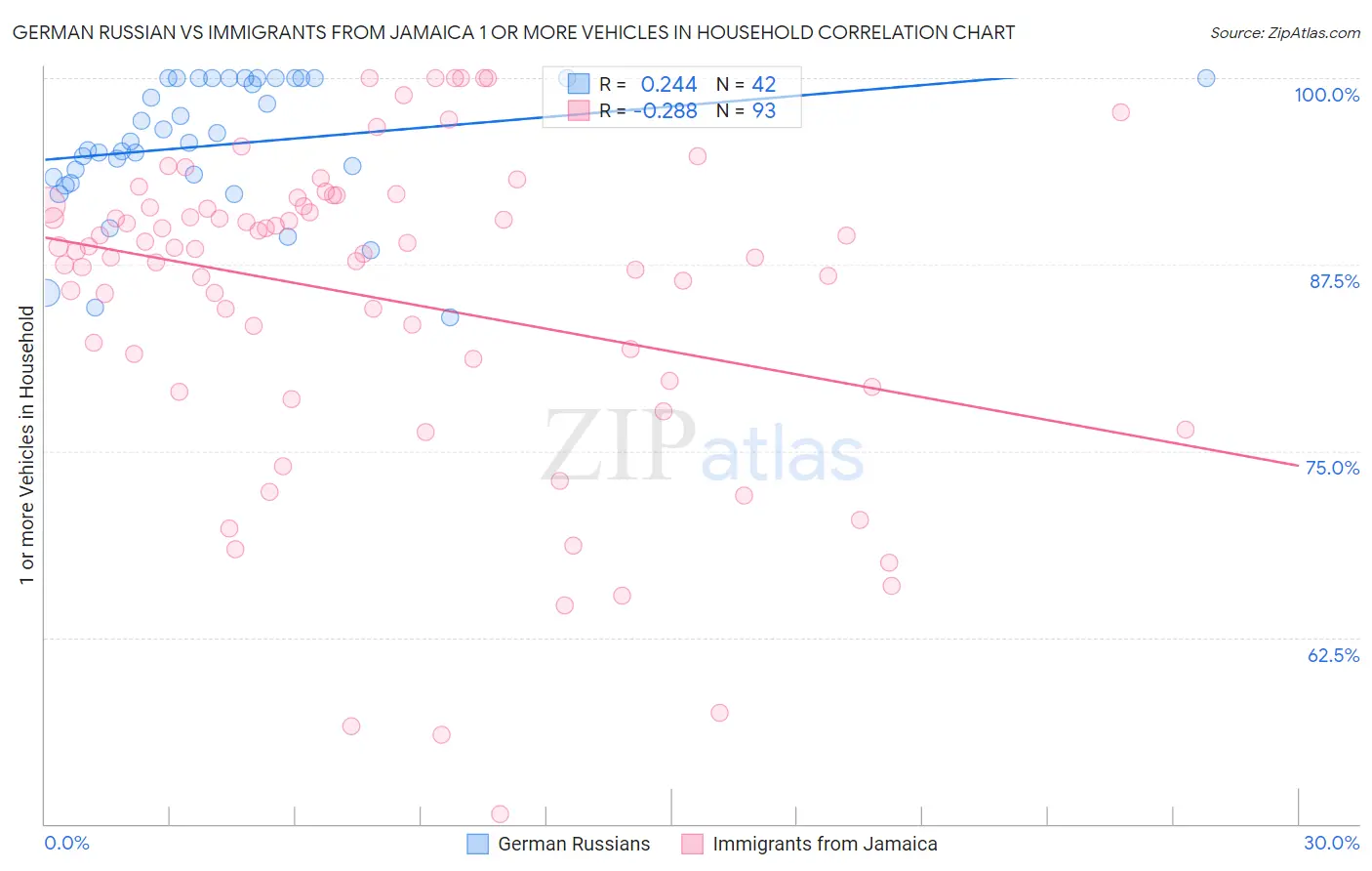 German Russian vs Immigrants from Jamaica 1 or more Vehicles in Household