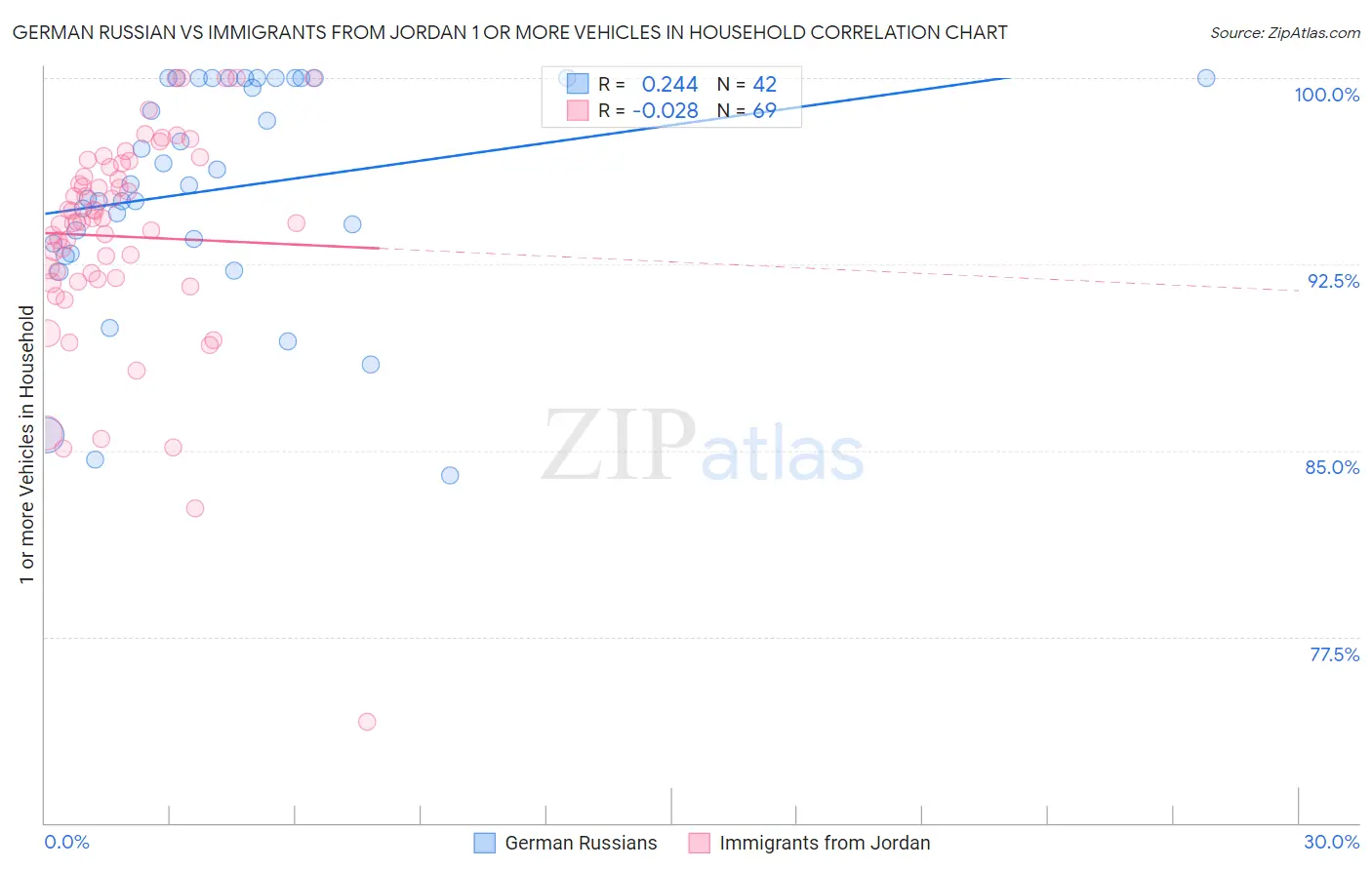 German Russian vs Immigrants from Jordan 1 or more Vehicles in Household