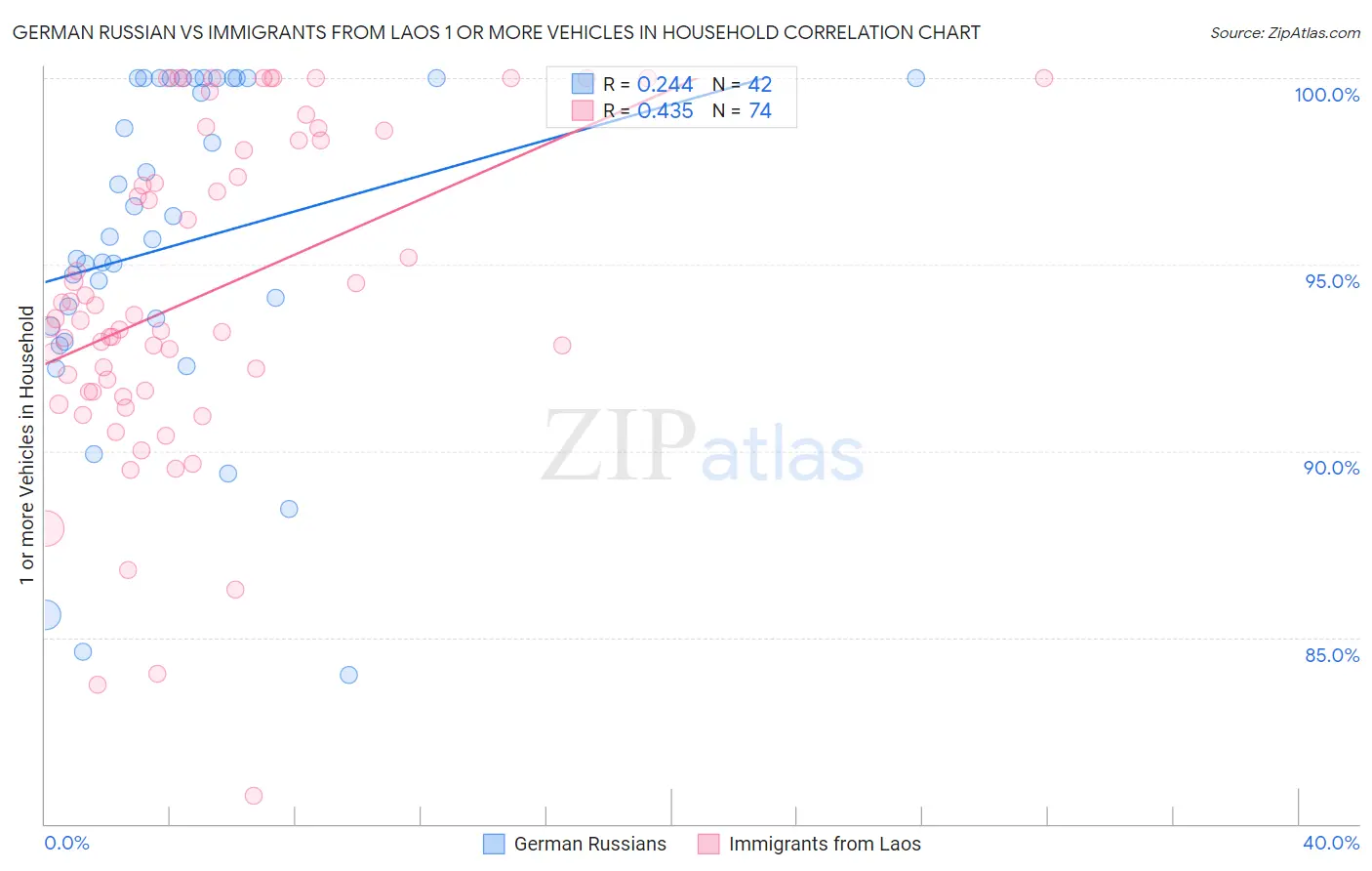 German Russian vs Immigrants from Laos 1 or more Vehicles in Household