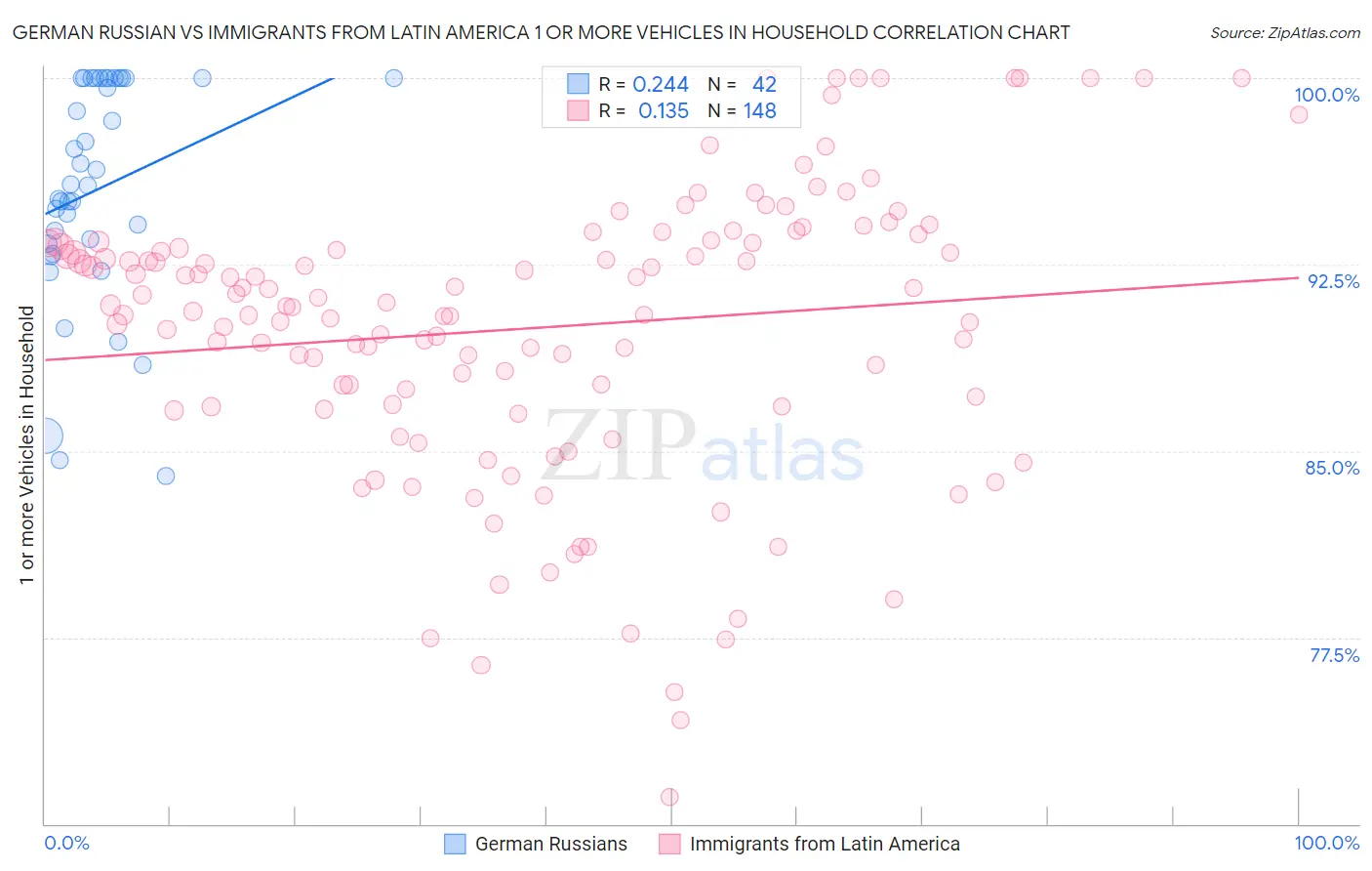 German Russian vs Immigrants from Latin America 1 or more Vehicles in Household