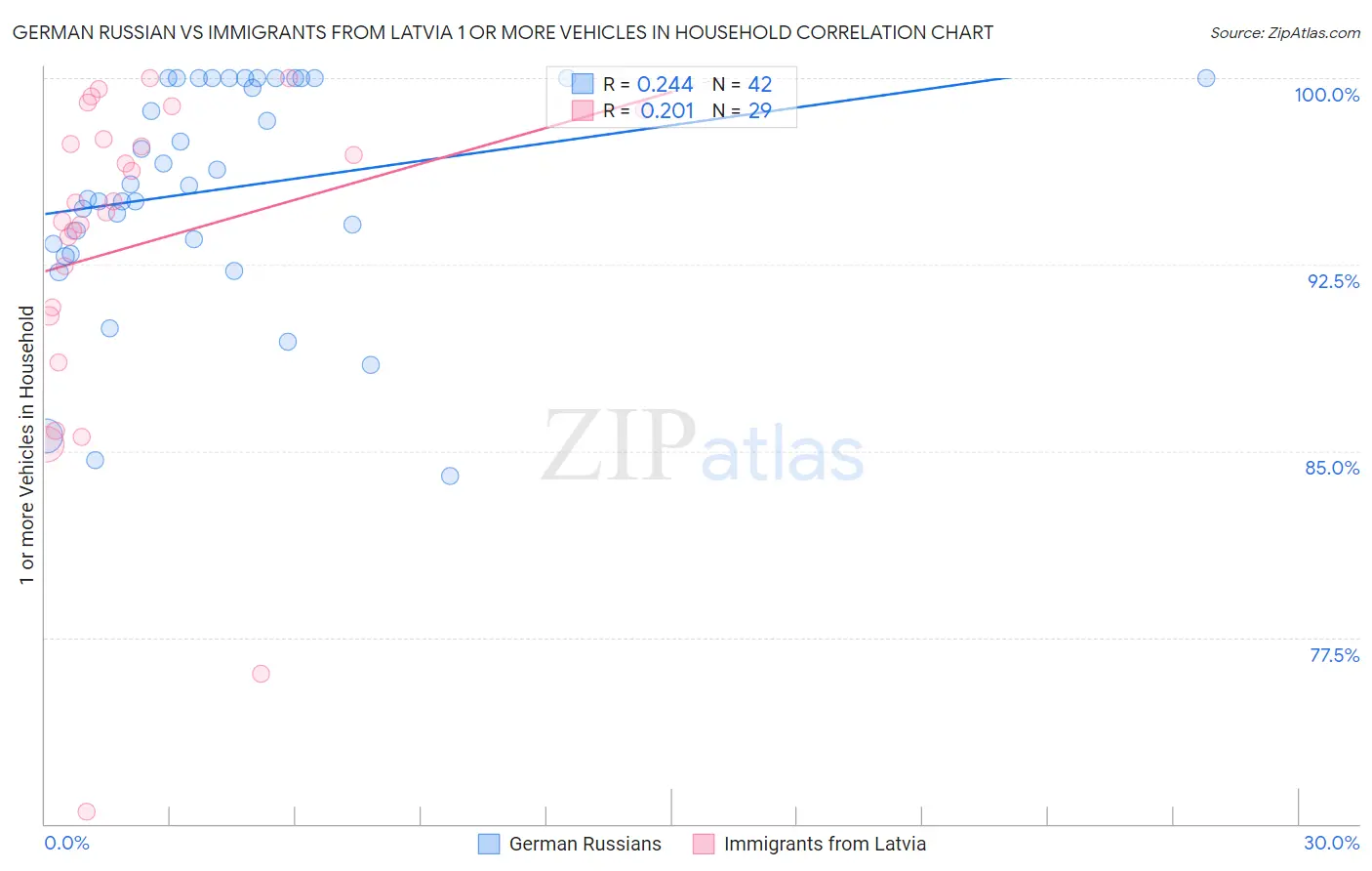 German Russian vs Immigrants from Latvia 1 or more Vehicles in Household