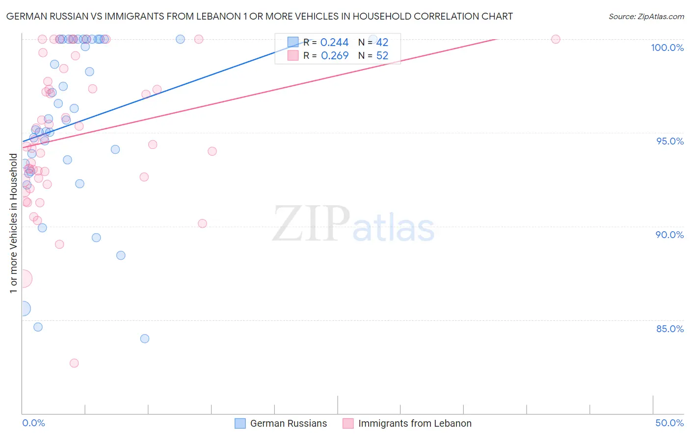 German Russian vs Immigrants from Lebanon 1 or more Vehicles in Household
