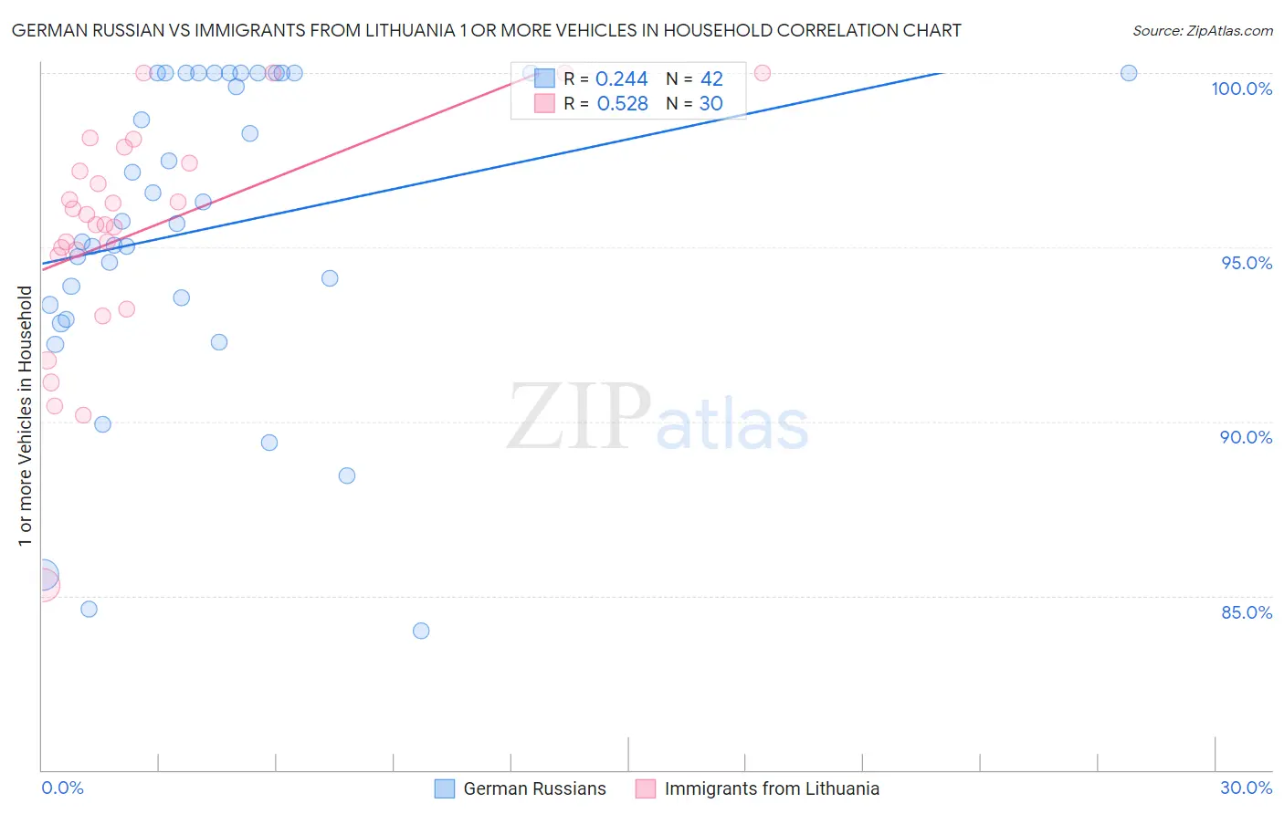 German Russian vs Immigrants from Lithuania 1 or more Vehicles in Household