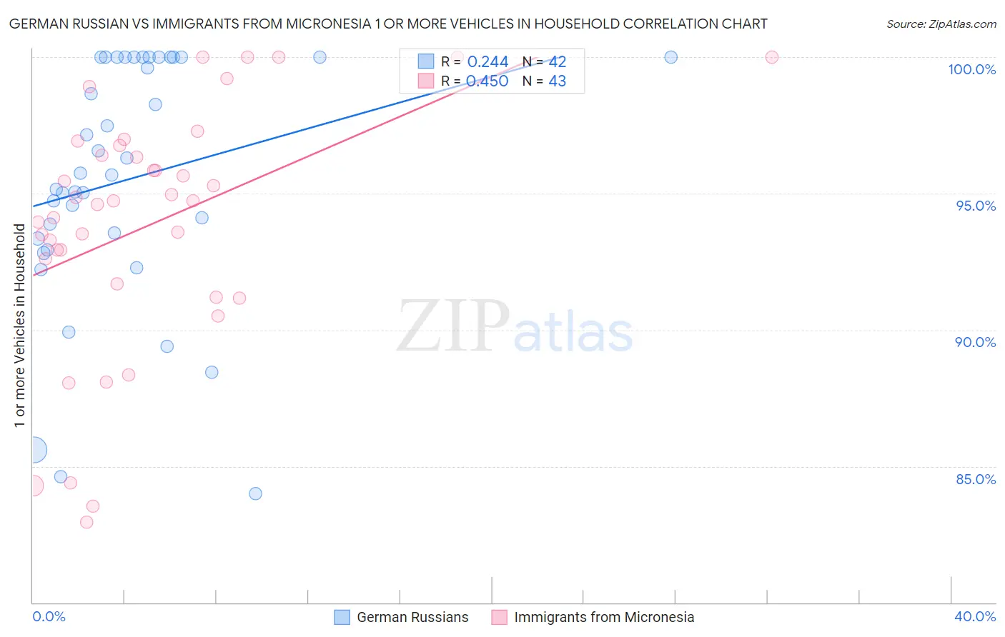 German Russian vs Immigrants from Micronesia 1 or more Vehicles in Household