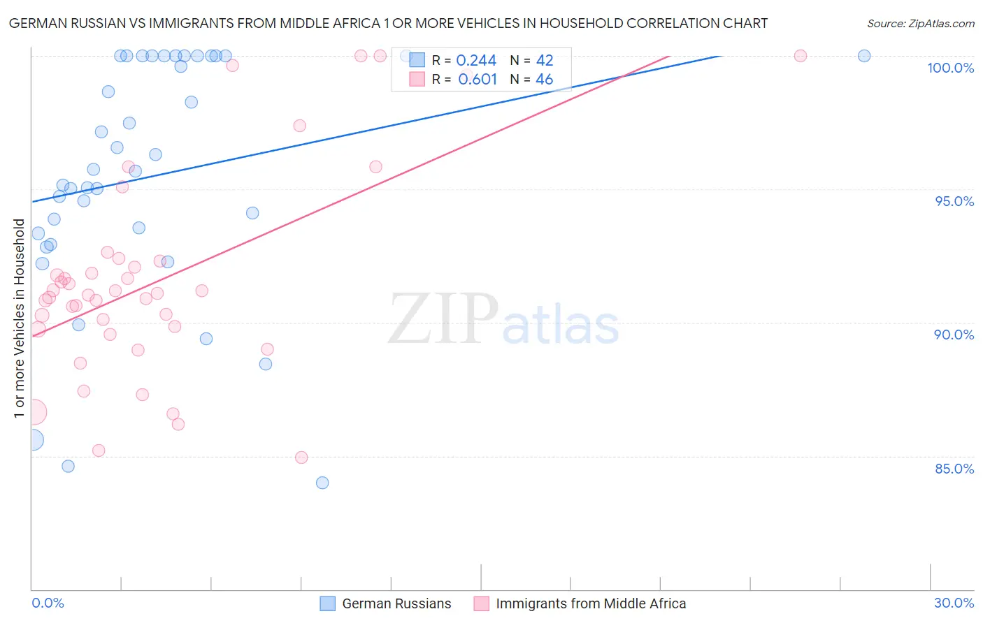 German Russian vs Immigrants from Middle Africa 1 or more Vehicles in Household