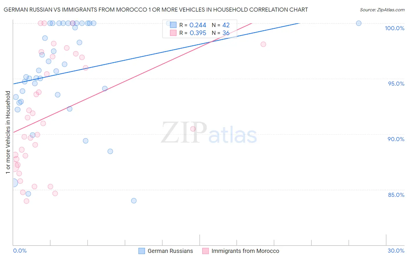 German Russian vs Immigrants from Morocco 1 or more Vehicles in Household