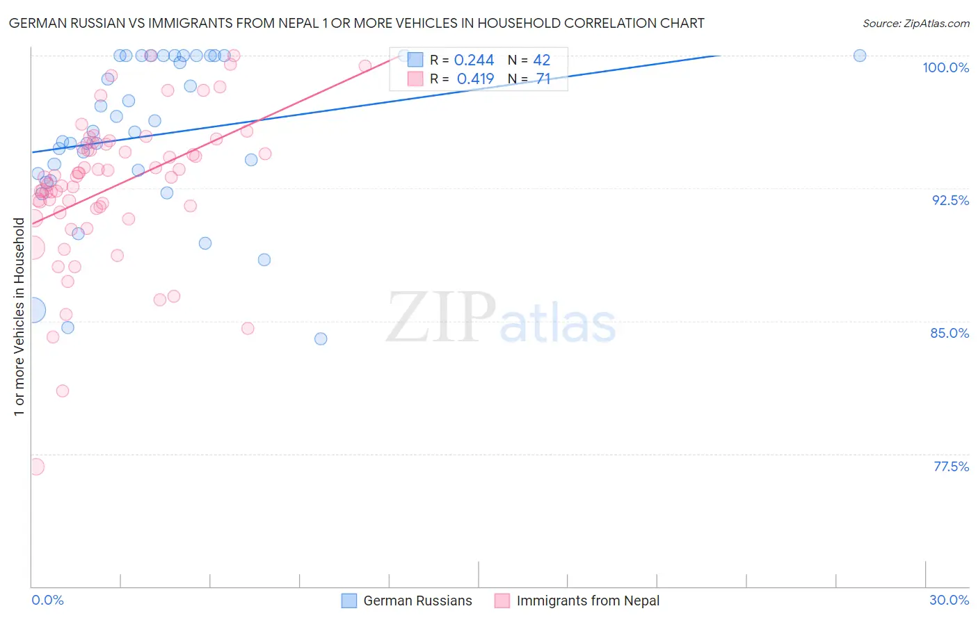 German Russian vs Immigrants from Nepal 1 or more Vehicles in Household