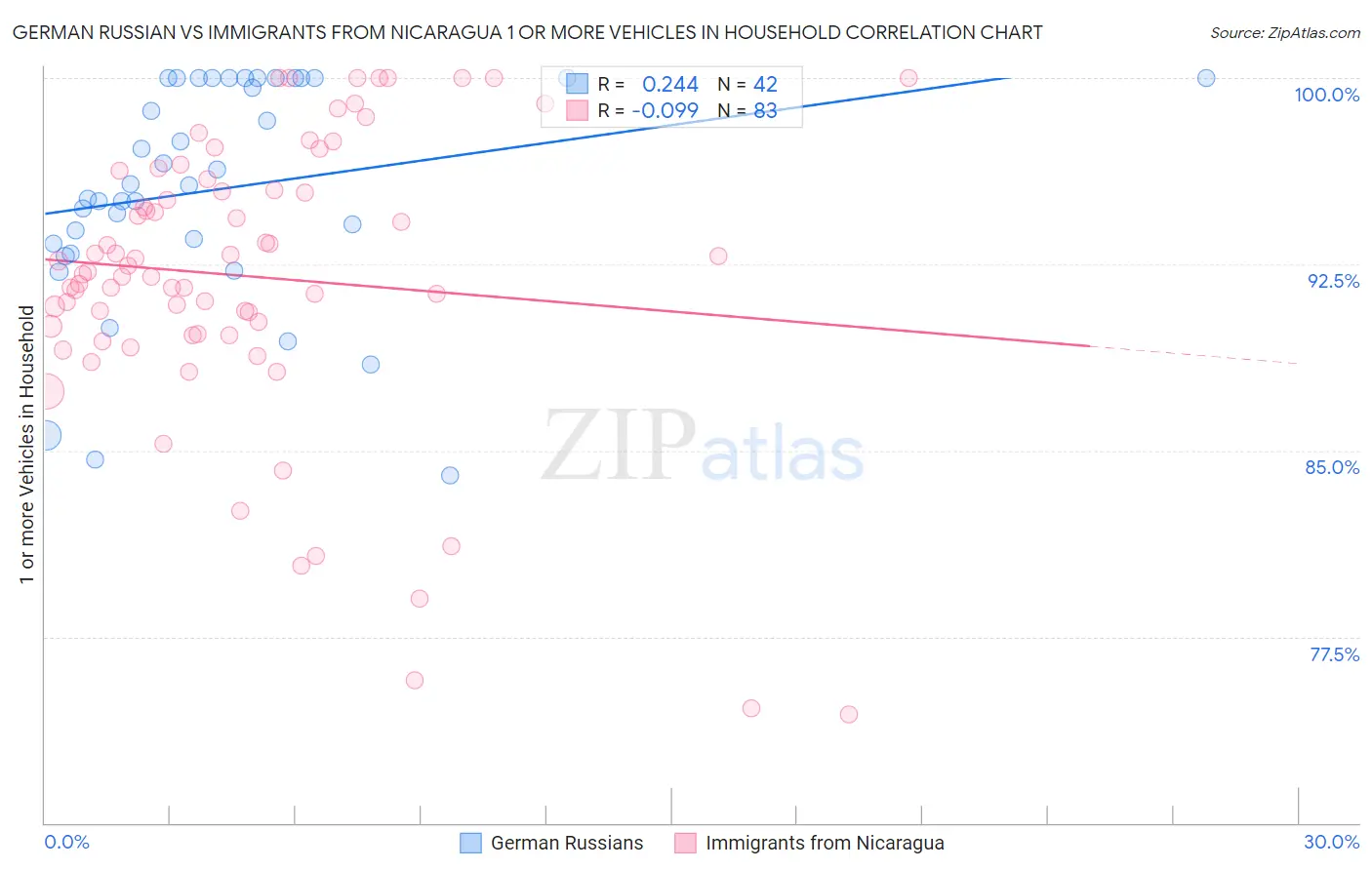 German Russian vs Immigrants from Nicaragua 1 or more Vehicles in Household