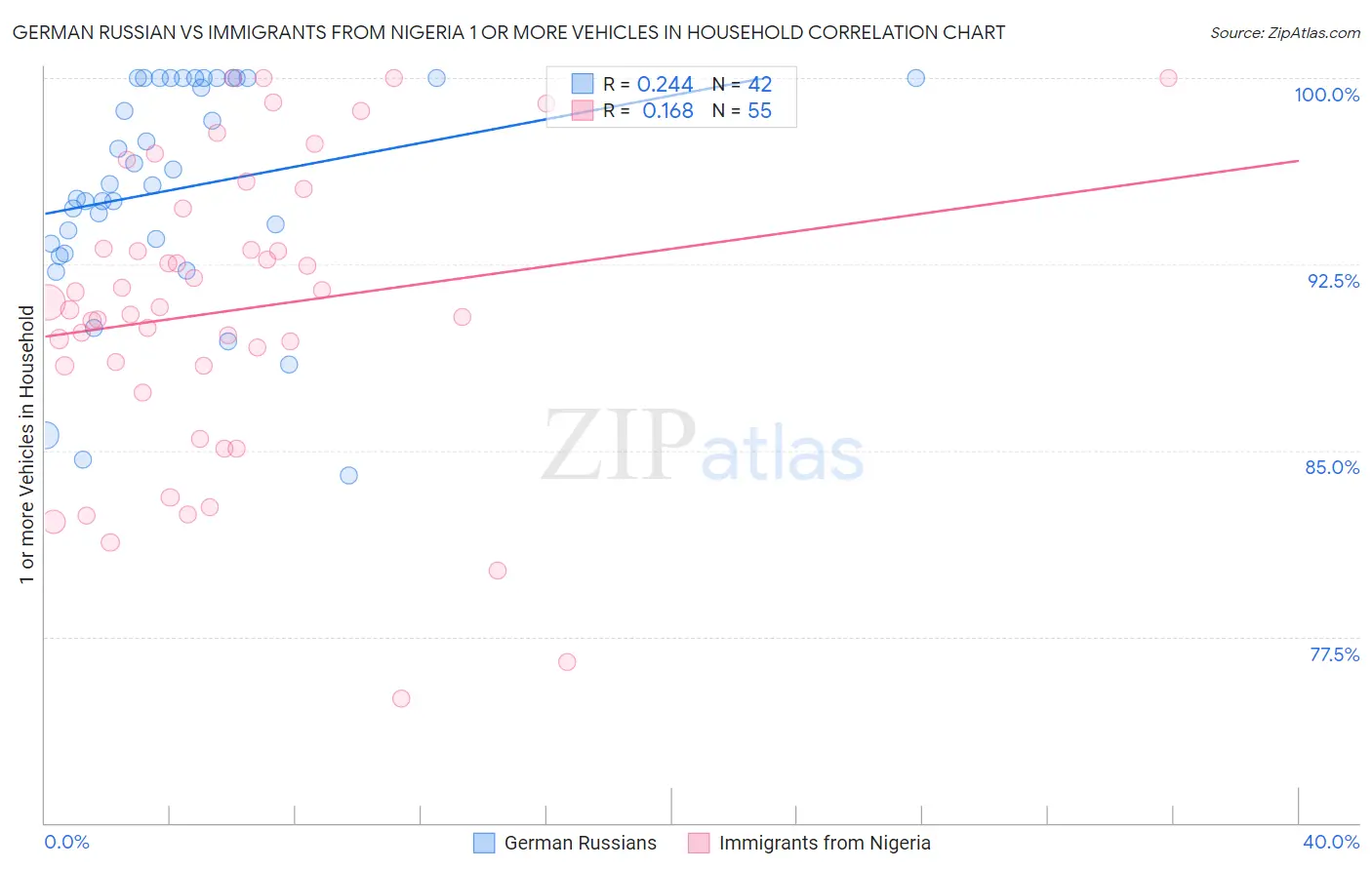 German Russian vs Immigrants from Nigeria 1 or more Vehicles in Household
