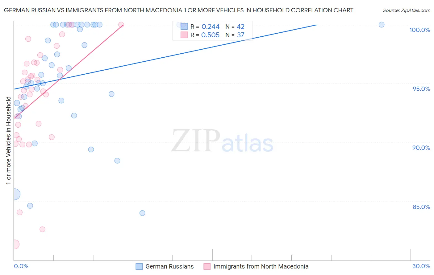 German Russian vs Immigrants from North Macedonia 1 or more Vehicles in Household