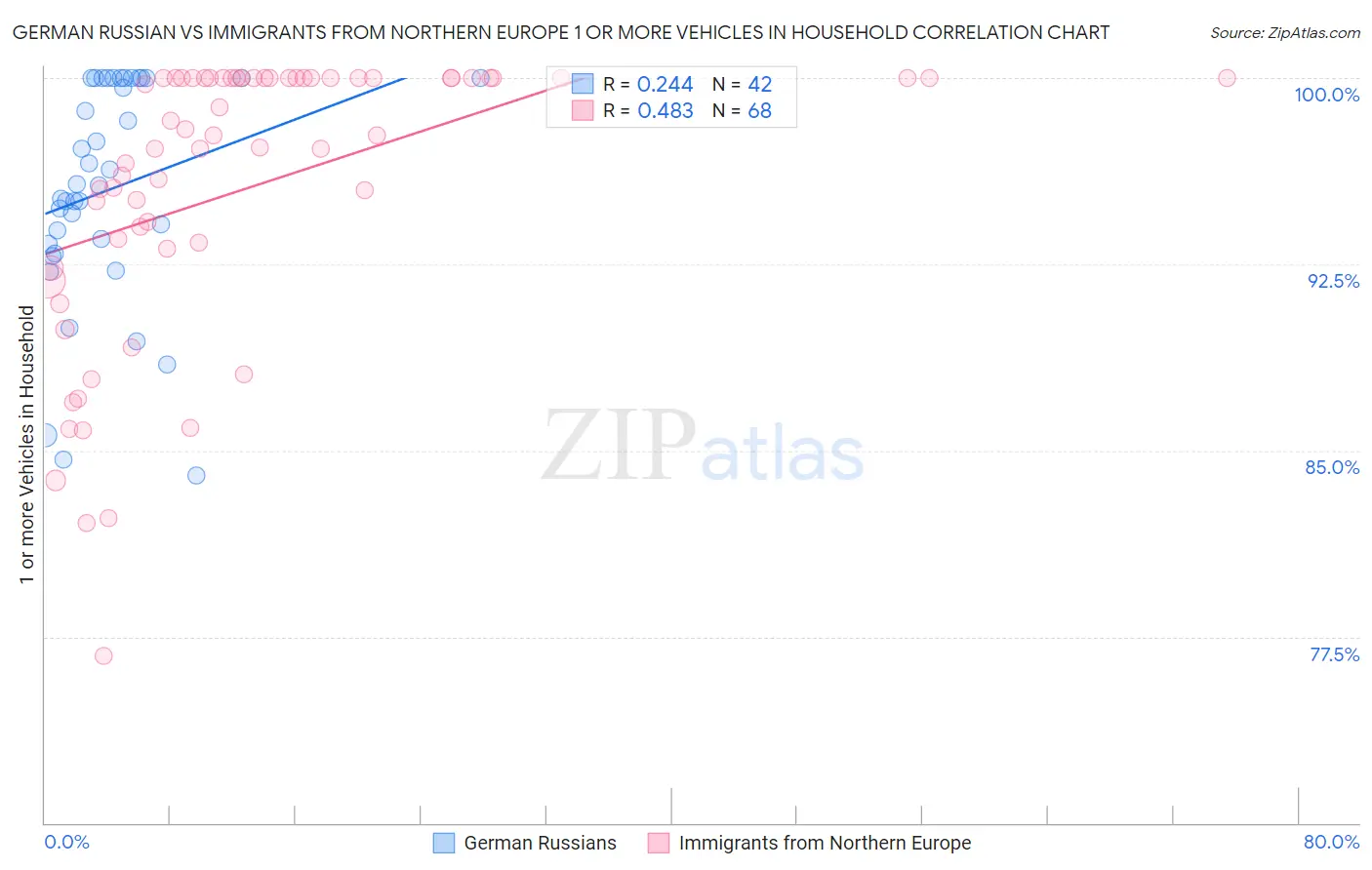 German Russian vs Immigrants from Northern Europe 1 or more Vehicles in Household