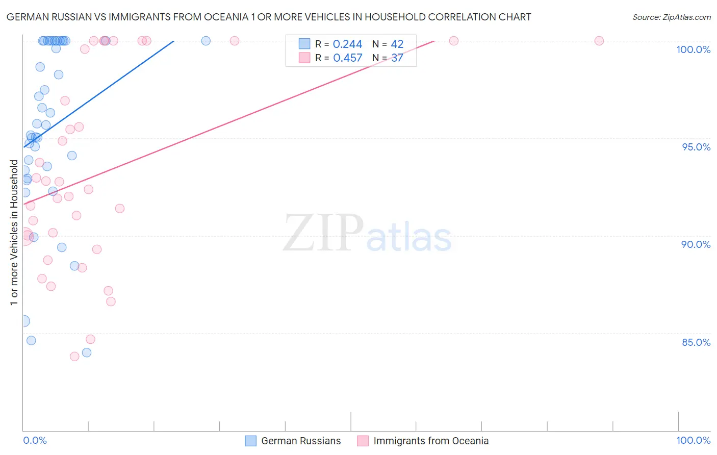 German Russian vs Immigrants from Oceania 1 or more Vehicles in Household