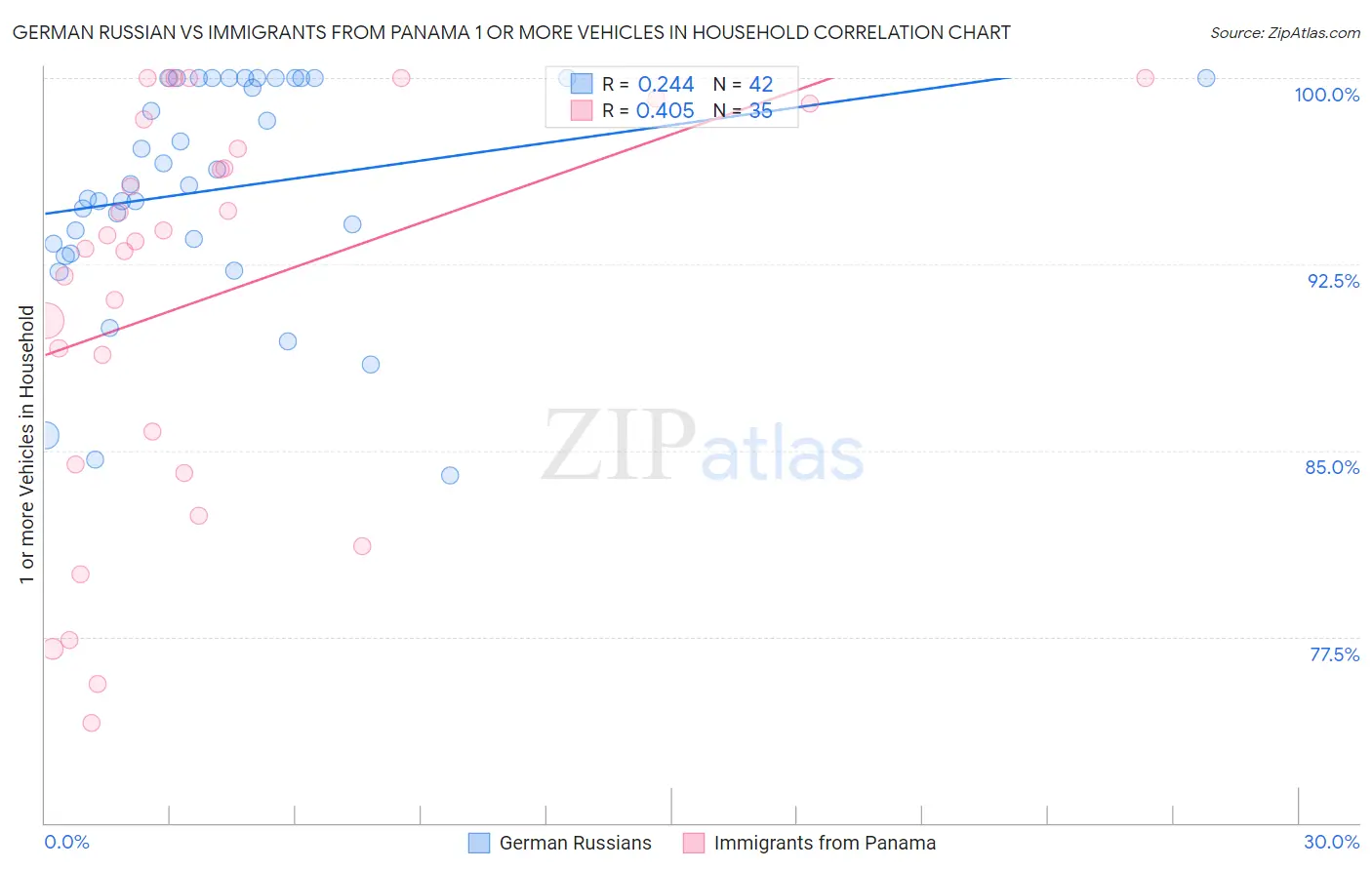 German Russian vs Immigrants from Panama 1 or more Vehicles in Household