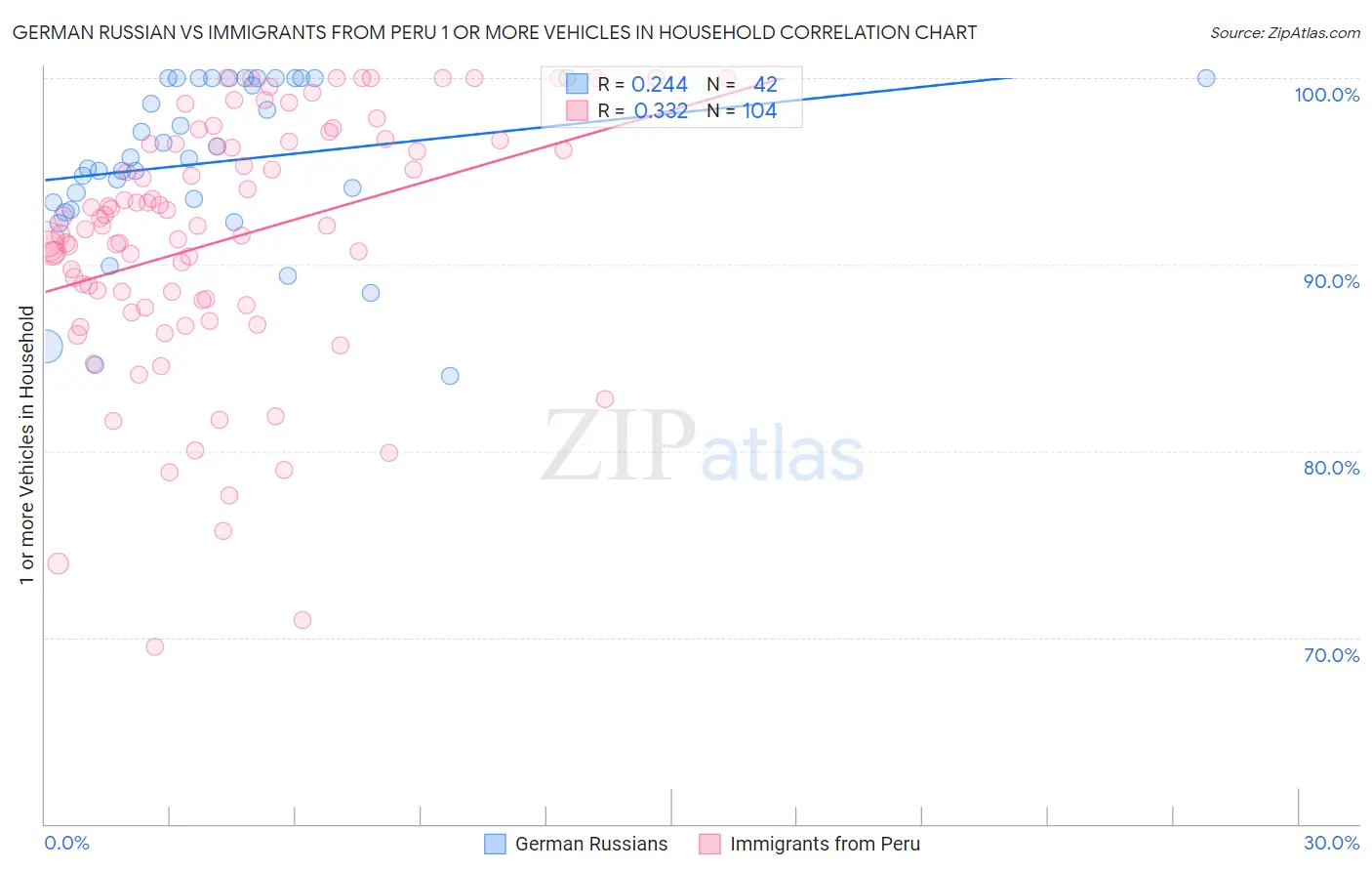 German Russian vs Immigrants from Peru 1 or more Vehicles in Household