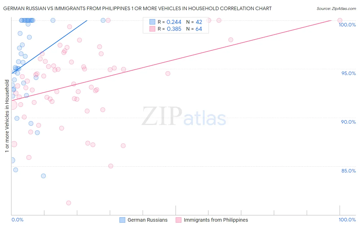 German Russian vs Immigrants from Philippines 1 or more Vehicles in Household