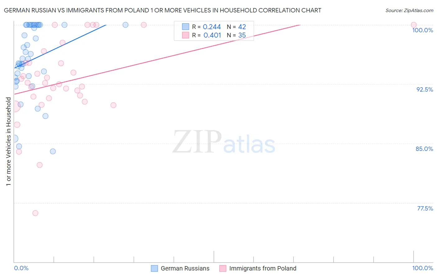 German Russian vs Immigrants from Poland 1 or more Vehicles in Household