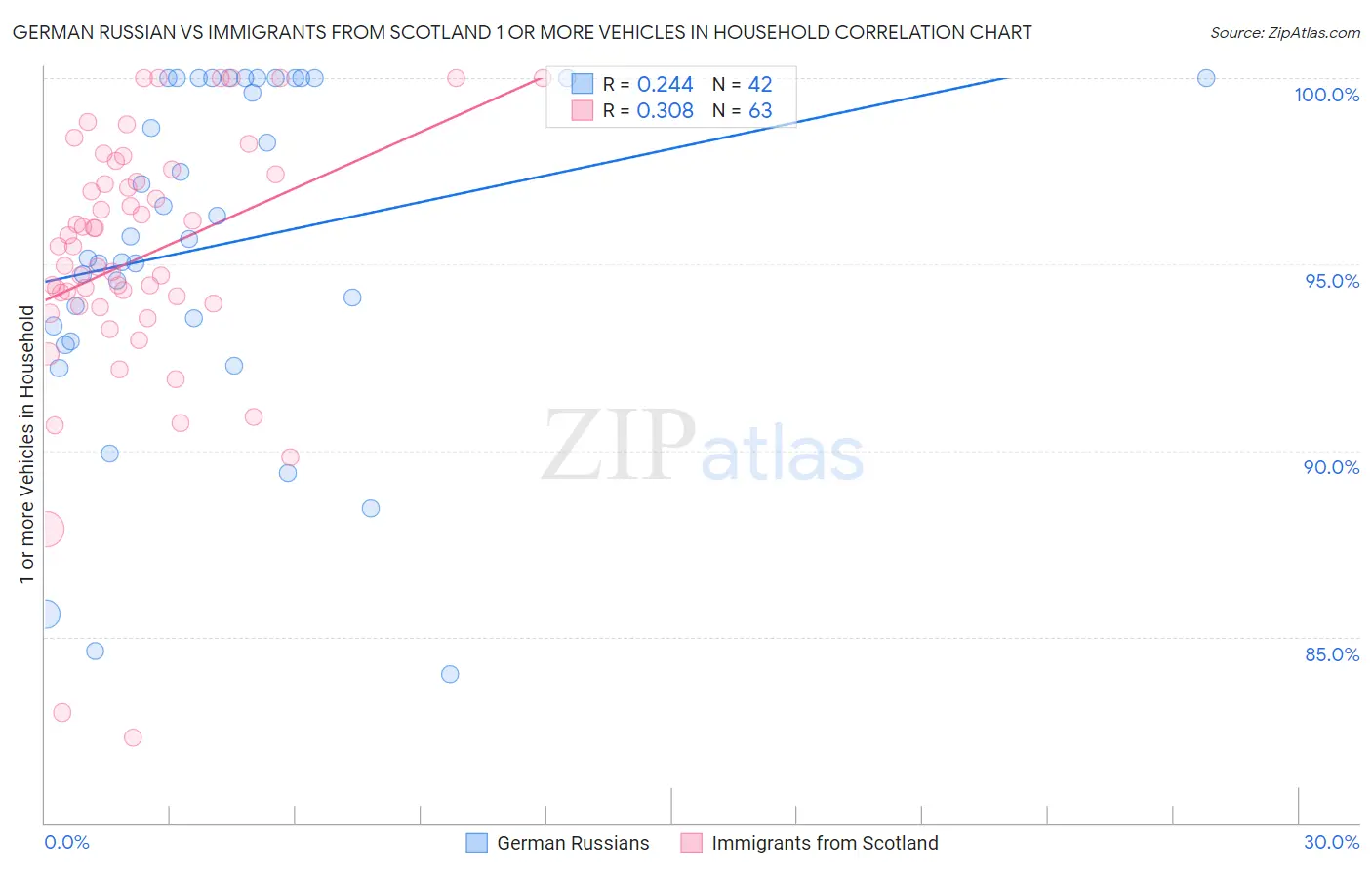 German Russian vs Immigrants from Scotland 1 or more Vehicles in Household