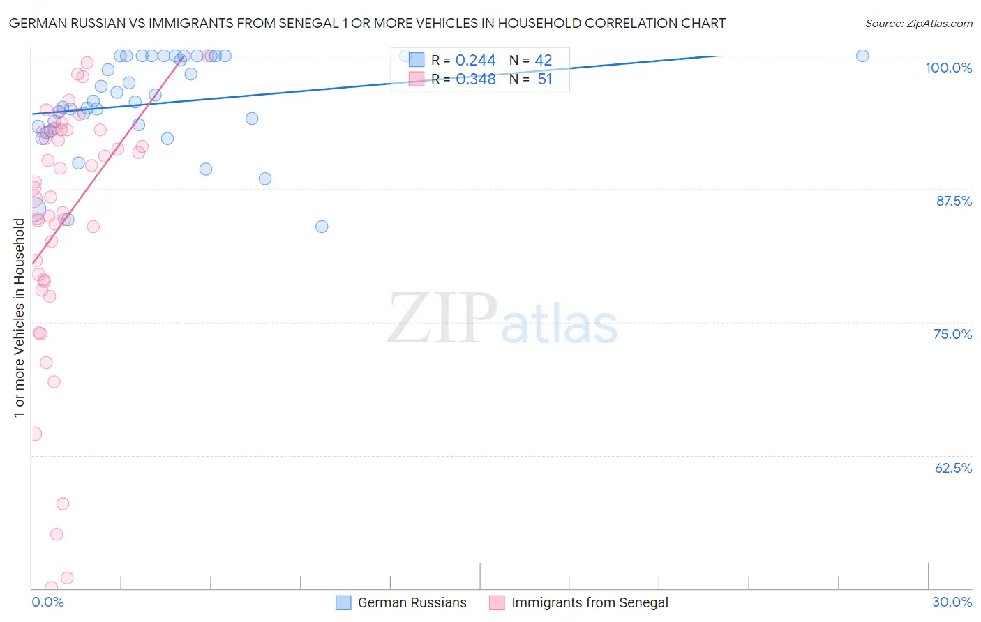 German Russian vs Immigrants from Senegal 1 or more Vehicles in Household