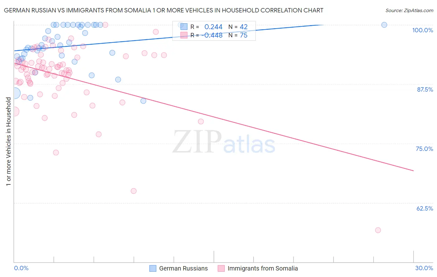 German Russian vs Immigrants from Somalia 1 or more Vehicles in Household