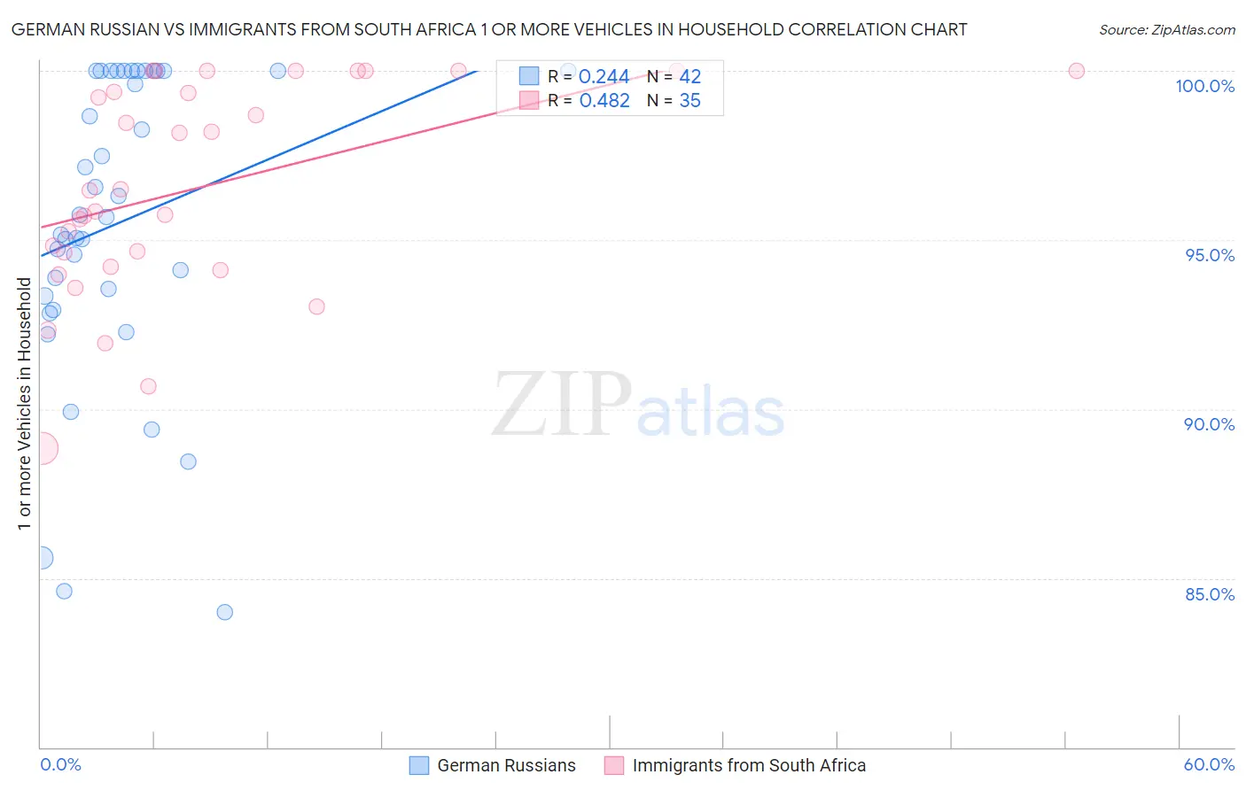 German Russian vs Immigrants from South Africa 1 or more Vehicles in Household