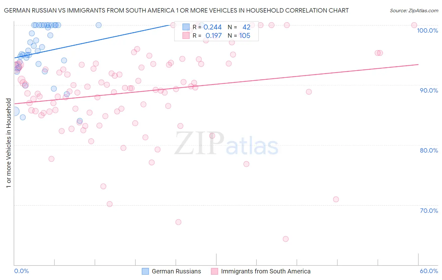 German Russian vs Immigrants from South America 1 or more Vehicles in Household