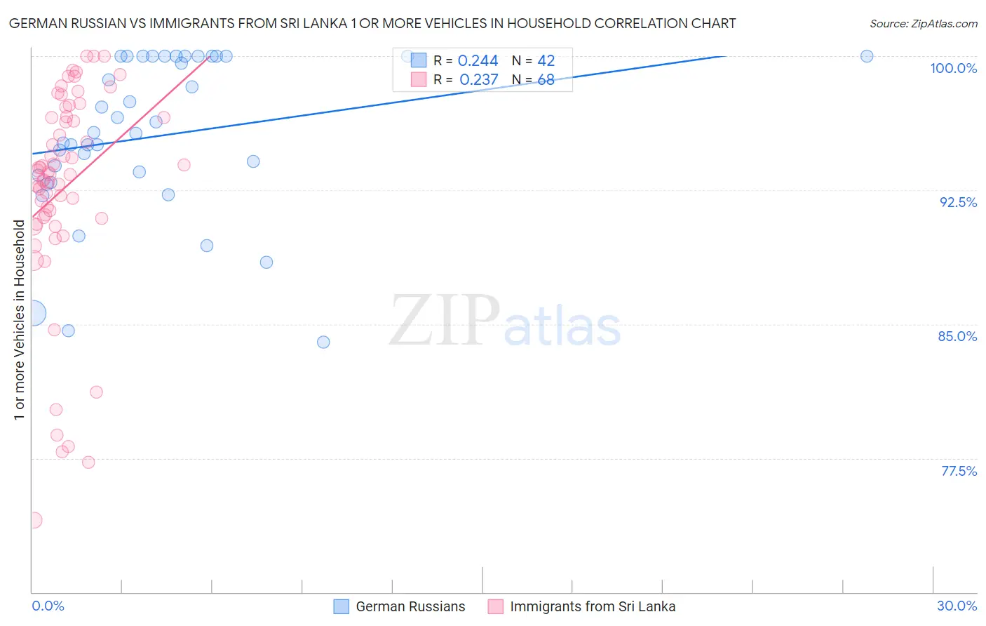 German Russian vs Immigrants from Sri Lanka 1 or more Vehicles in Household
