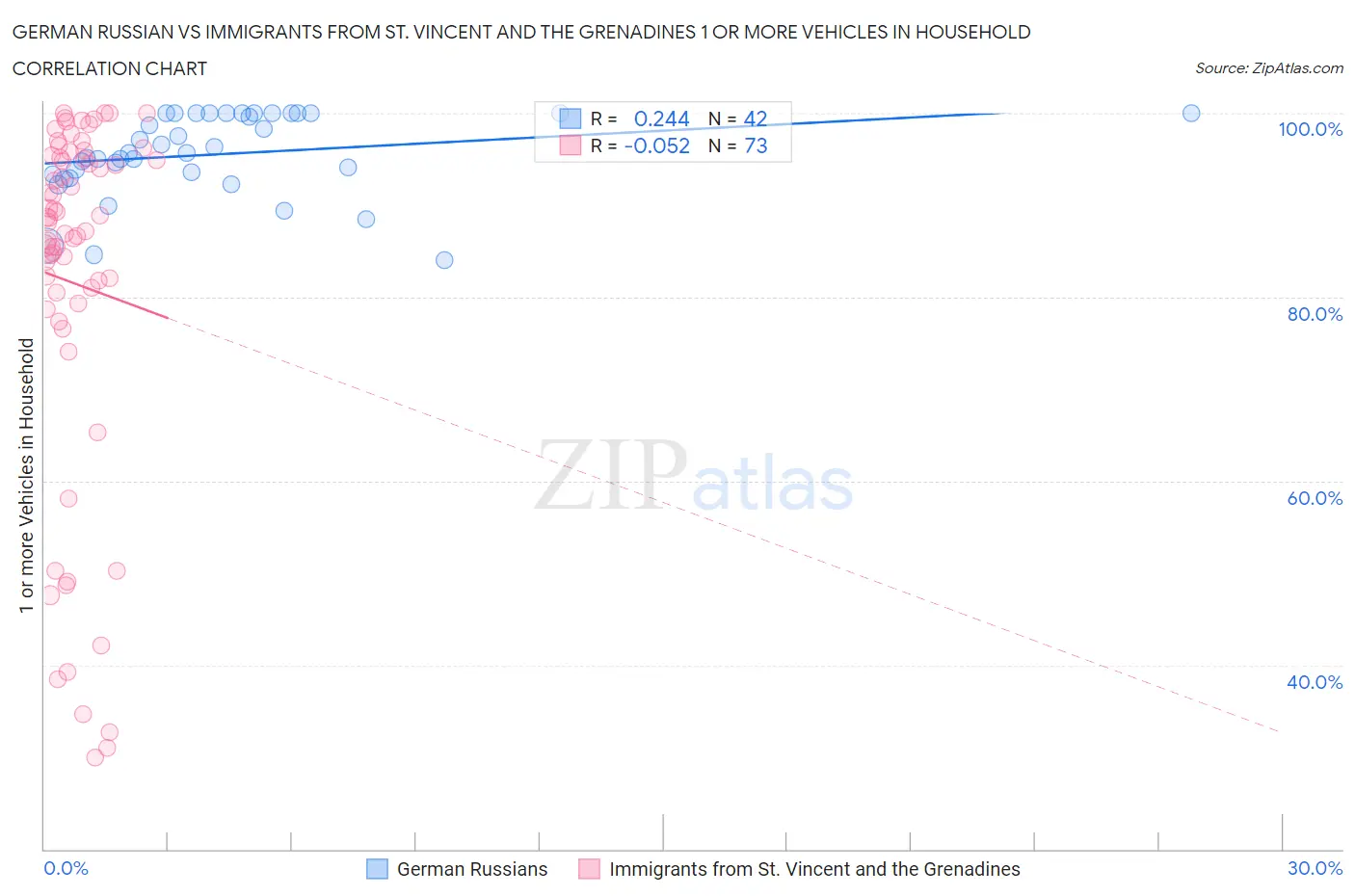 German Russian vs Immigrants from St. Vincent and the Grenadines 1 or more Vehicles in Household