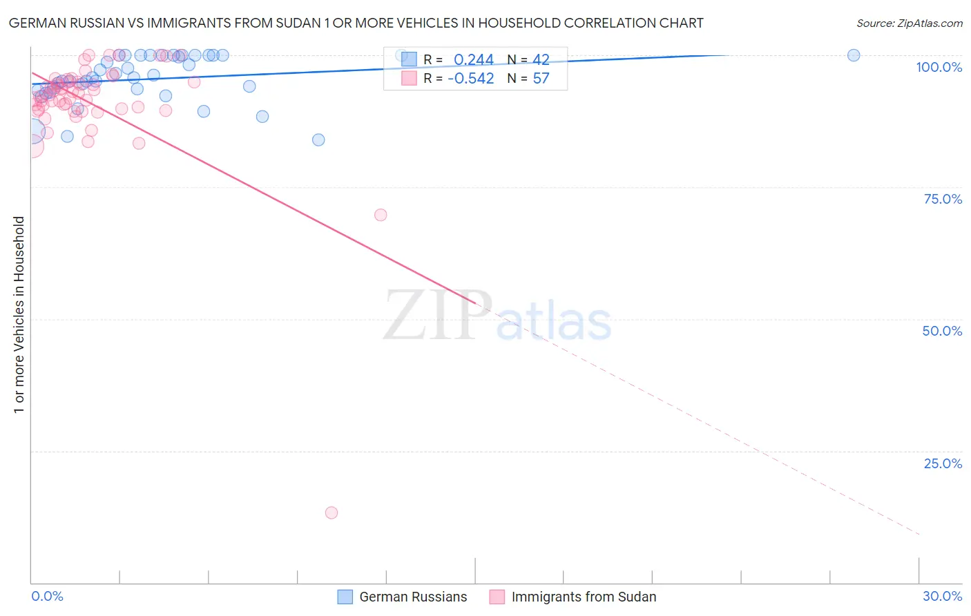 German Russian vs Immigrants from Sudan 1 or more Vehicles in Household