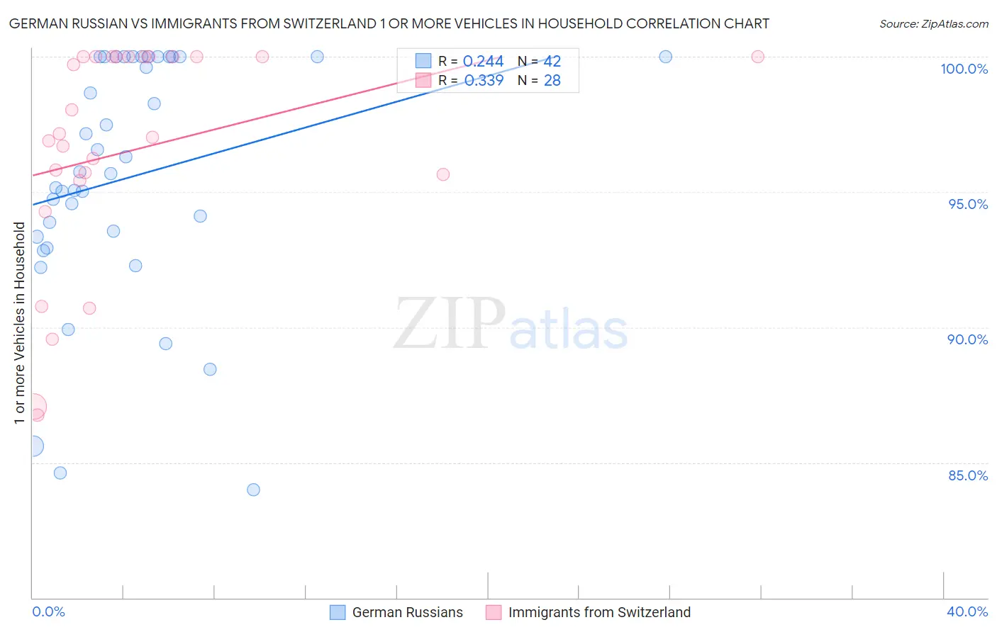 German Russian vs Immigrants from Switzerland 1 or more Vehicles in Household