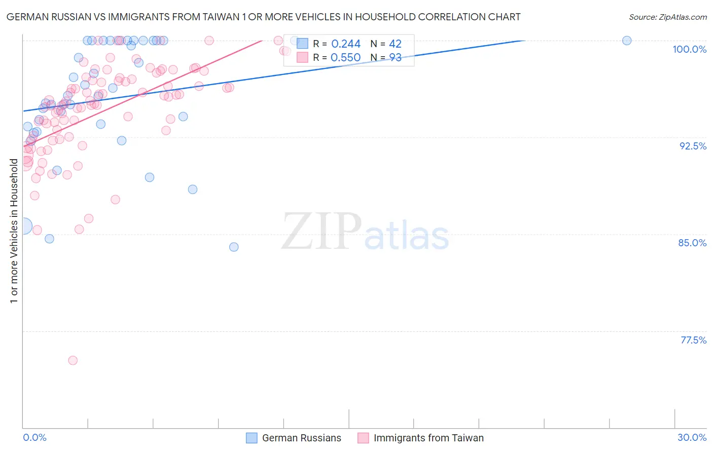 German Russian vs Immigrants from Taiwan 1 or more Vehicles in Household