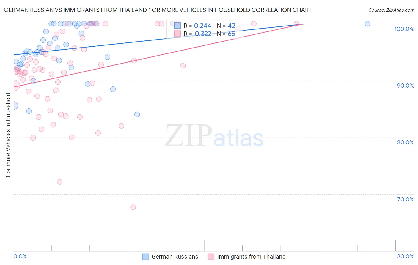 German Russian vs Immigrants from Thailand 1 or more Vehicles in Household