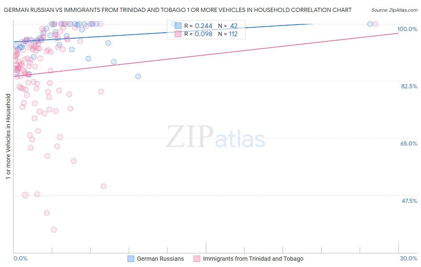 German Russian vs Immigrants from Trinidad and Tobago 1 or more Vehicles in Household