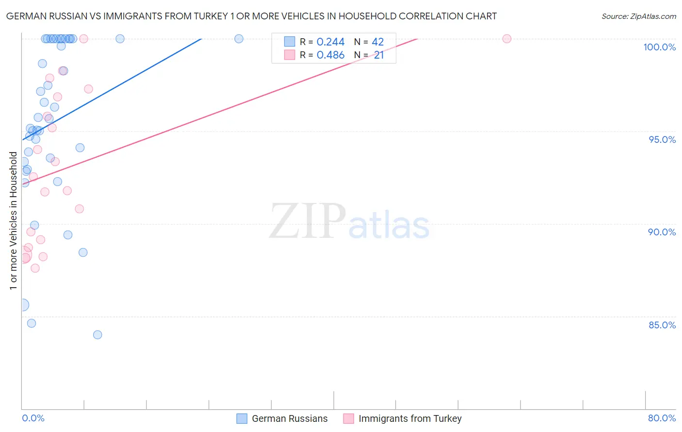 German Russian vs Immigrants from Turkey 1 or more Vehicles in Household