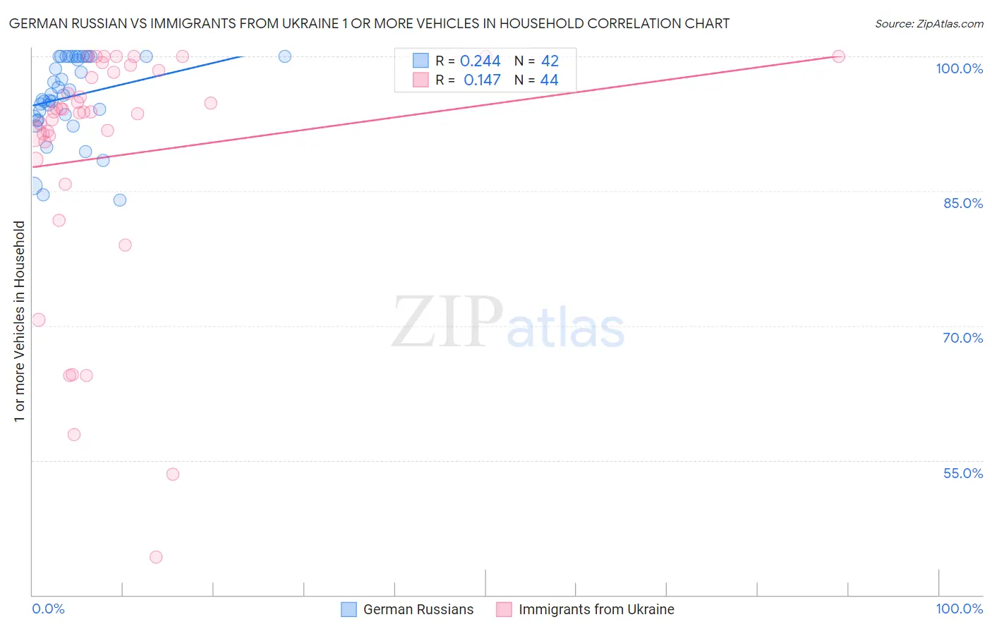German Russian vs Immigrants from Ukraine 1 or more Vehicles in Household