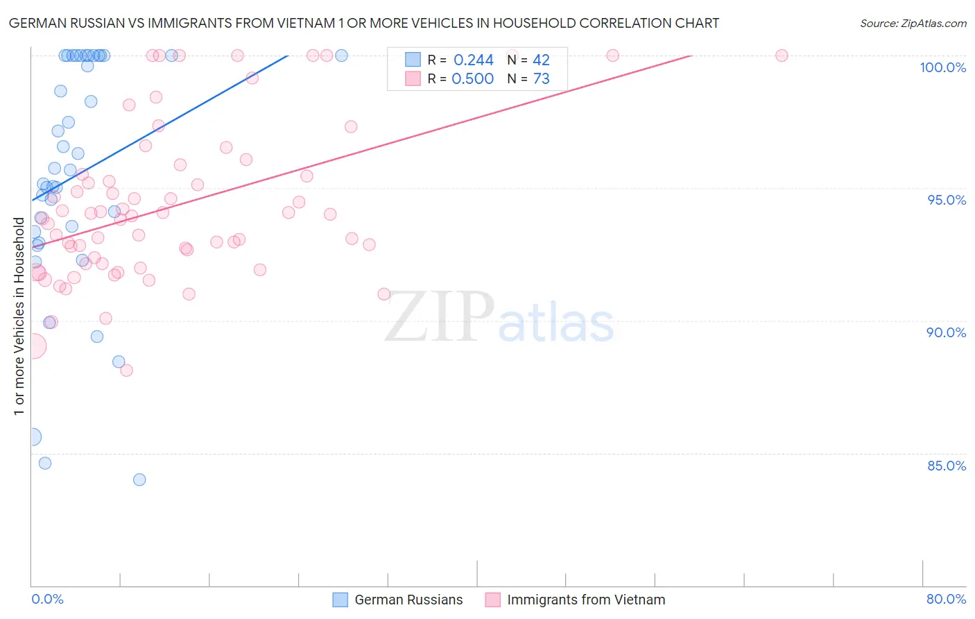 German Russian vs Immigrants from Vietnam 1 or more Vehicles in Household