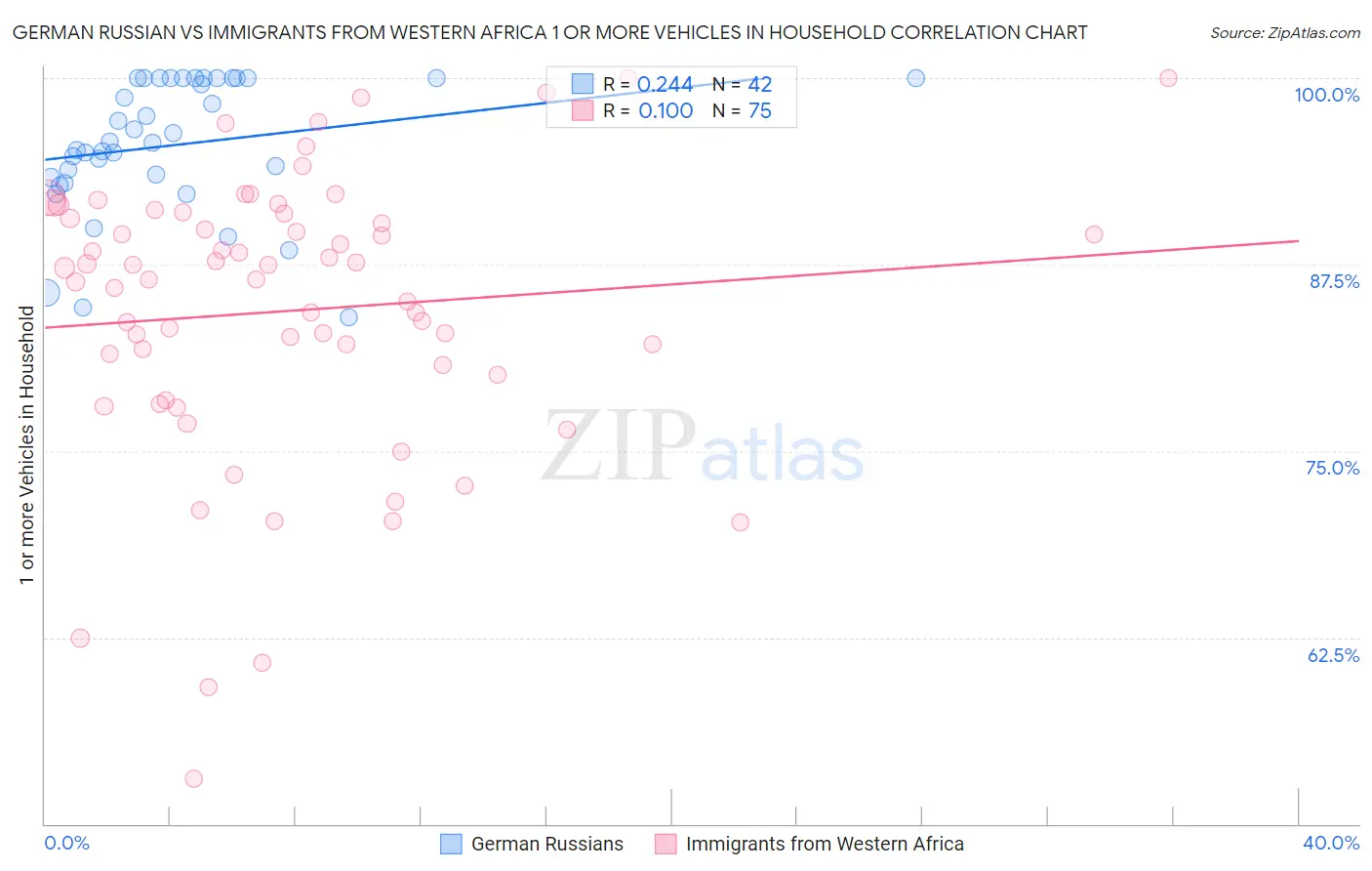 German Russian vs Immigrants from Western Africa 1 or more Vehicles in Household