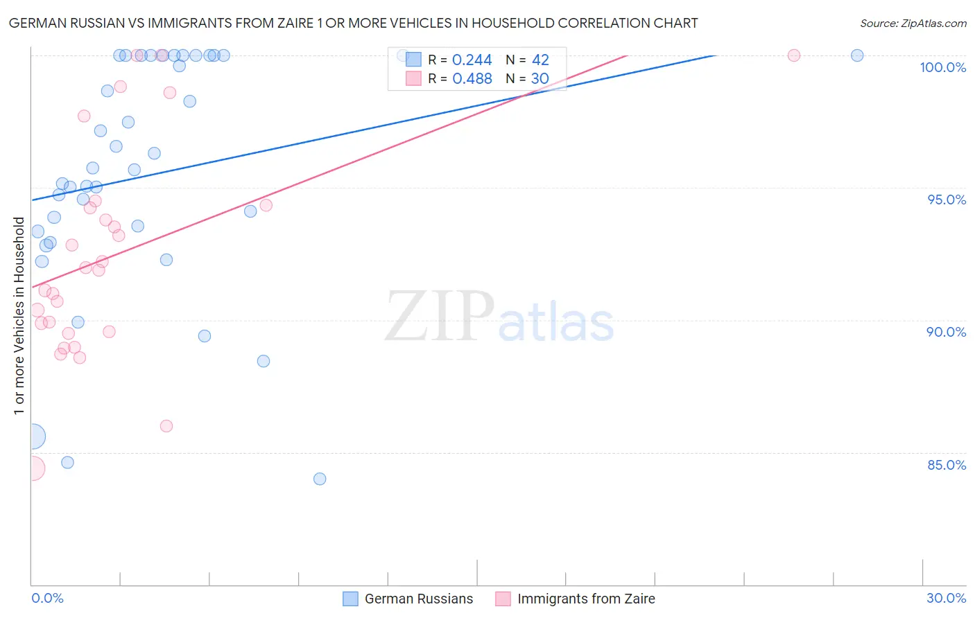 German Russian vs Immigrants from Zaire 1 or more Vehicles in Household