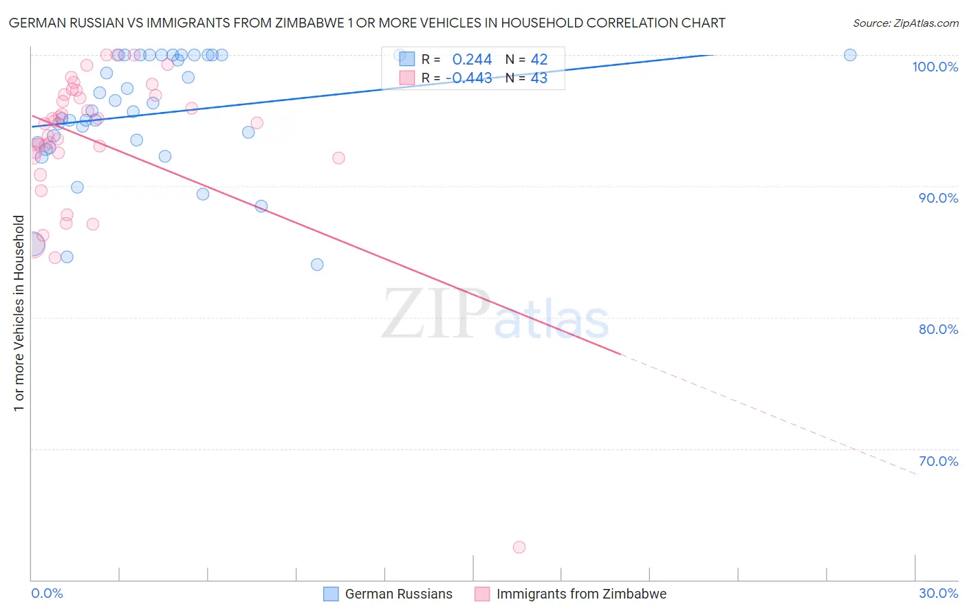 German Russian vs Immigrants from Zimbabwe 1 or more Vehicles in Household