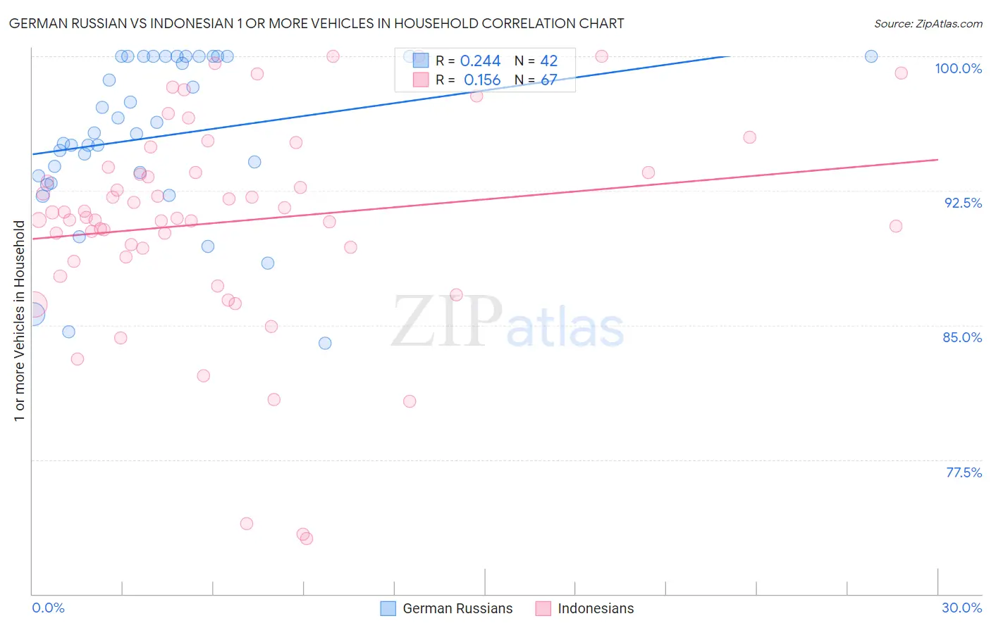 German Russian vs Indonesian 1 or more Vehicles in Household