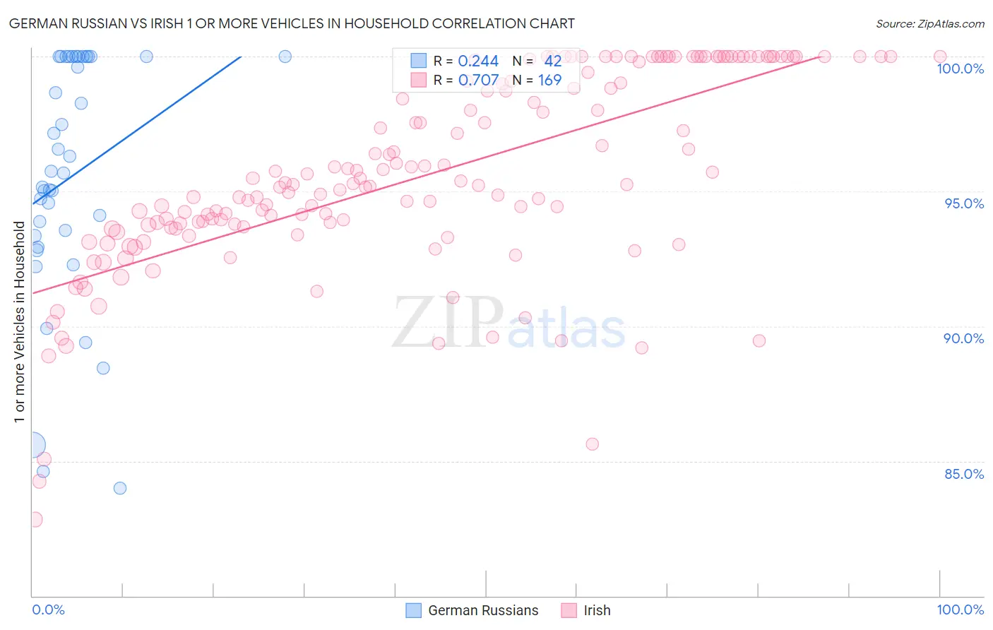 German Russian vs Irish 1 or more Vehicles in Household