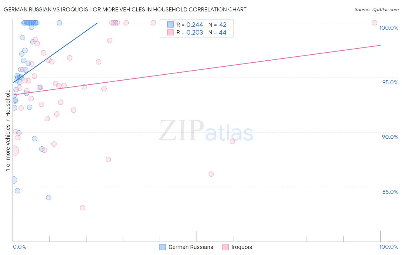 German Russian vs Iroquois 1 or more Vehicles in Household