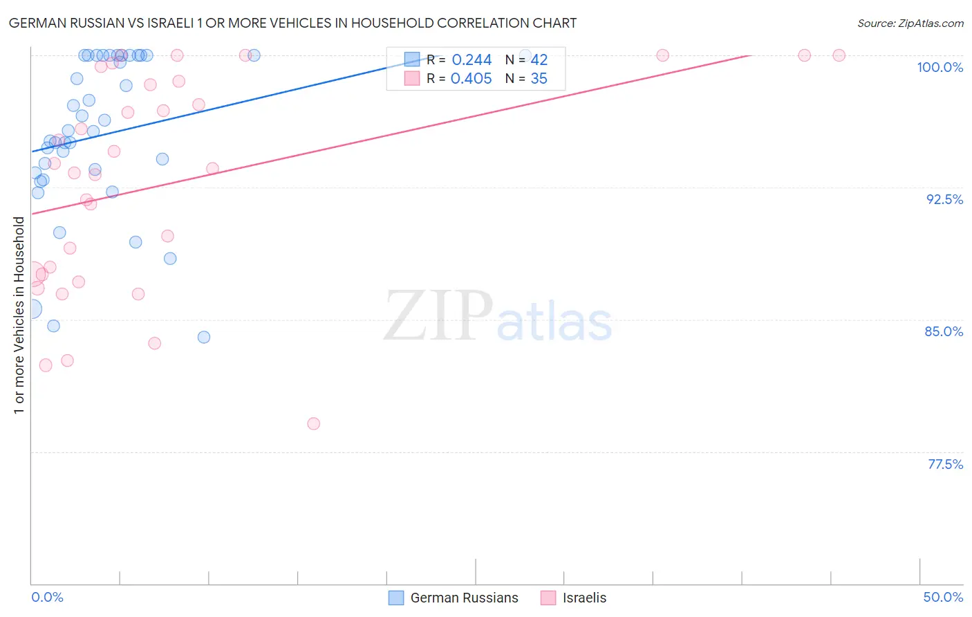 German Russian vs Israeli 1 or more Vehicles in Household