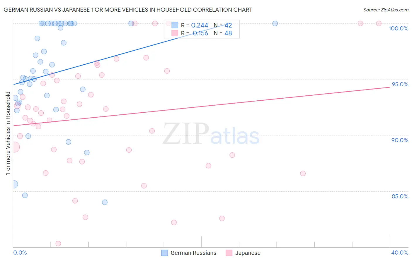 German Russian vs Japanese 1 or more Vehicles in Household