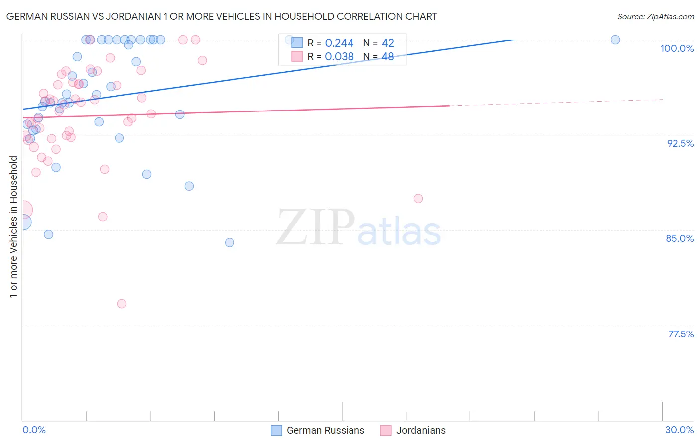 German Russian vs Jordanian 1 or more Vehicles in Household